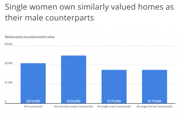 Single Women Shine with Higher Homeownership Rates than Single Men!