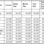 Gas Prices Hit 2024 Lows: National and Oregon Averages Plummet