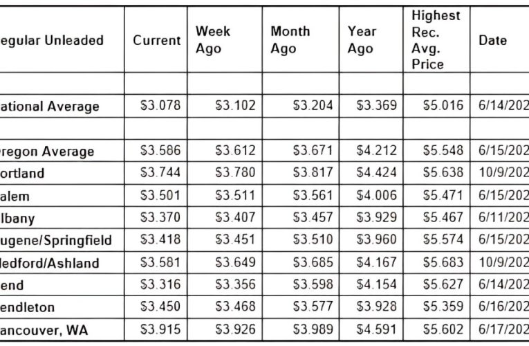 Gas Prices Hit 2024 Lows: National and Oregon Averages Plummet!