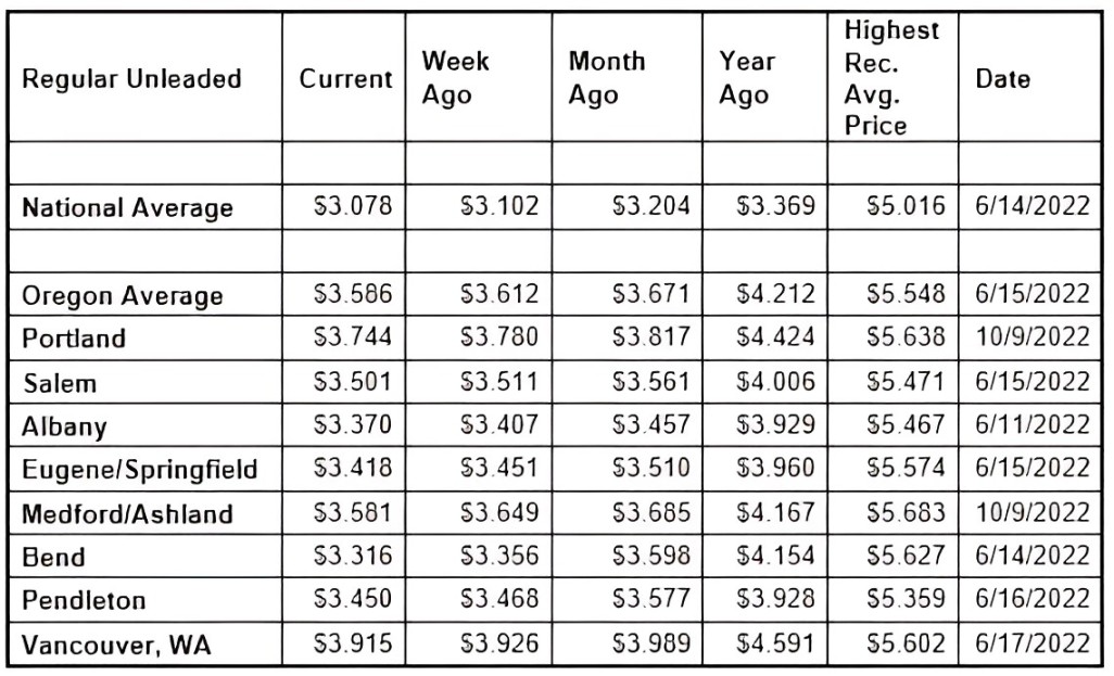 Gas Prices Hit 2024 Lows: National and Oregon Averages Plummet